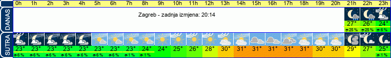 vrijeme