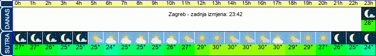 vrijeme