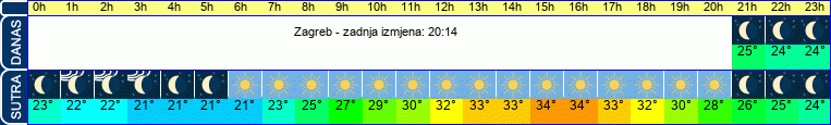 vrijeme