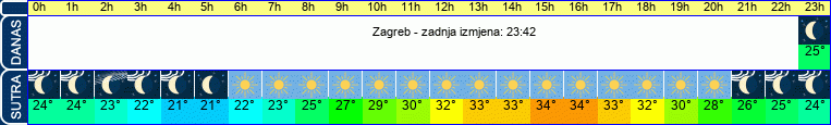vrijeme