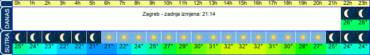 vrijeme