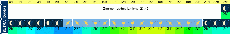 vrijeme