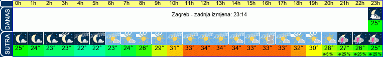 vrijeme