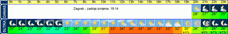 vrijeme