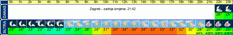 vrijeme