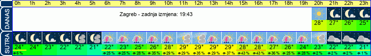 vrijeme