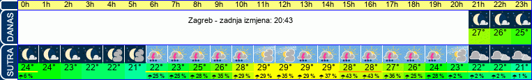 vrijeme