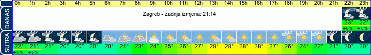 vrijeme