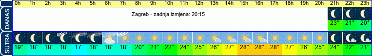 vrijeme