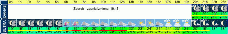 vrijeme
