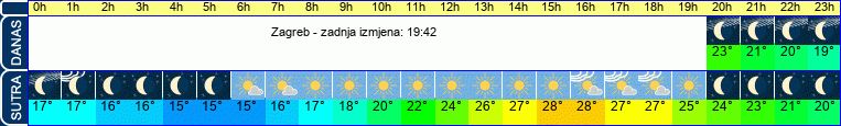 vrijeme