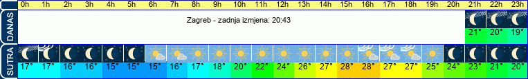 vrijeme