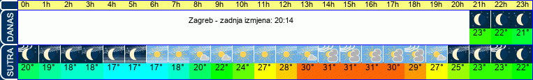 vrijeme