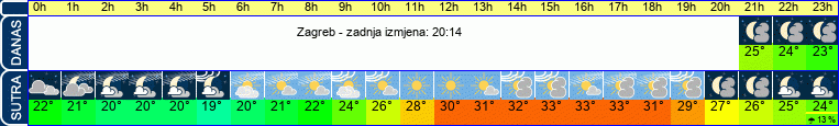 vrijeme
