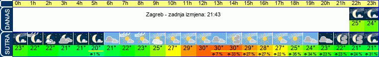 vrijeme