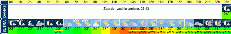 vrijeme