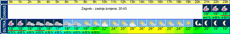 vrijeme