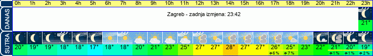 vrijeme