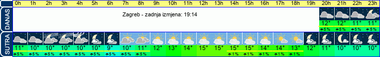 vrijeme