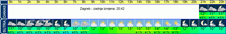 vrijeme