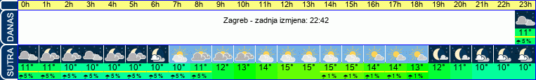 vrijeme