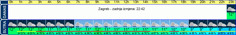 vrijeme