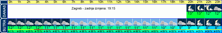vrijeme