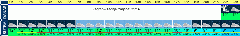 vrijeme
