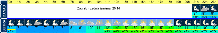vrijeme