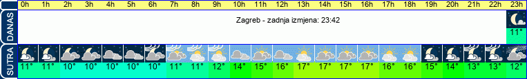 vrijeme