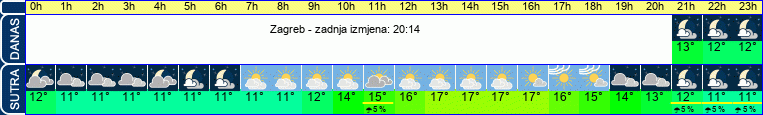 vrijeme