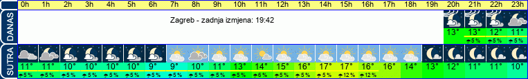 vrijeme