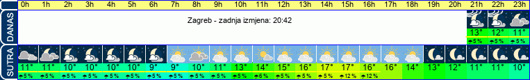 vrijeme