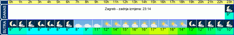 vrijeme