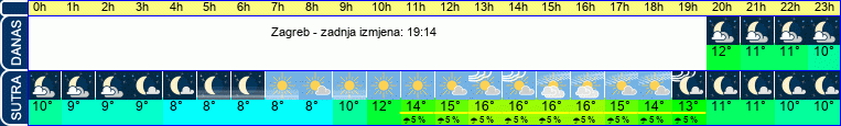 vrijeme