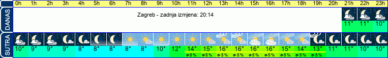 vrijeme