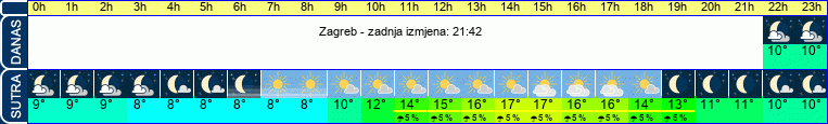 vrijeme