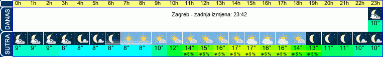 vrijeme