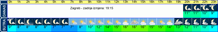 vrijeme