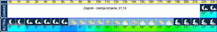 vrijeme