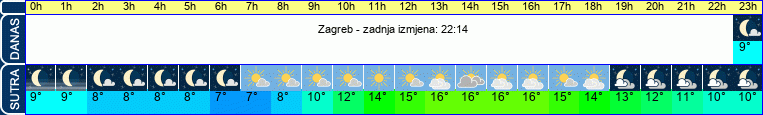 vrijeme