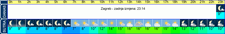 vrijeme