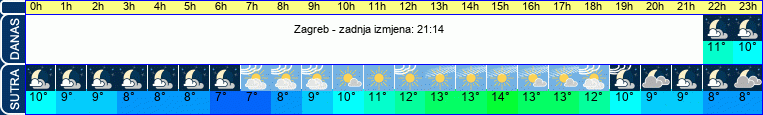 vrijeme