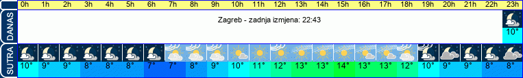 vrijeme