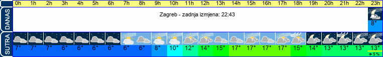 vrijeme
