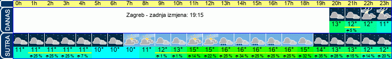 vrijeme