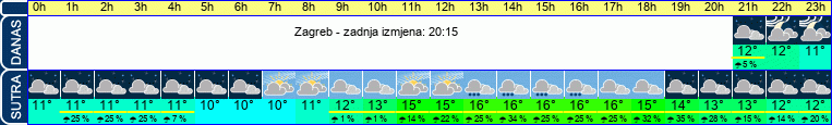 vrijeme