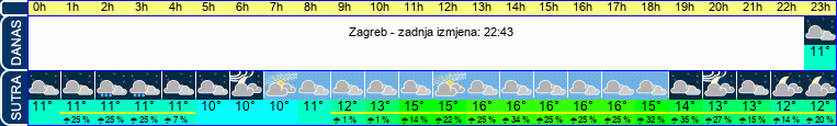 vrijeme