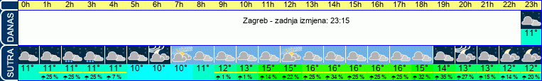 vrijeme