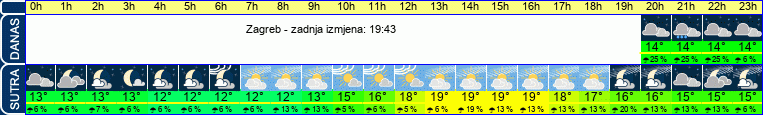 vrijeme